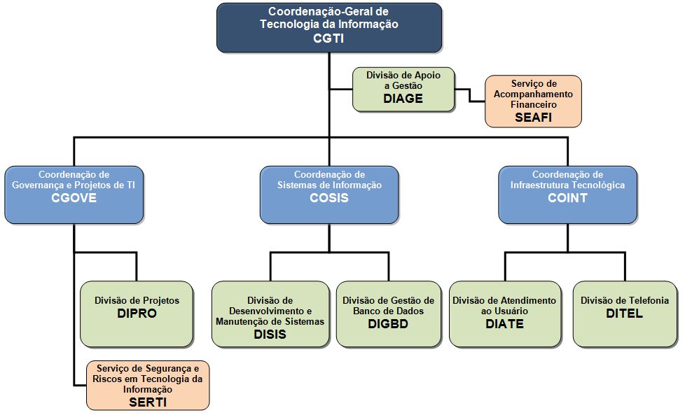 6. Estrutura organizacional da unidade de TI A Coordenação-Geral de Tecnologia da Informação CGTI é uma unidade subordinada à Subsecretaria de Planejamento, Orçamento e Administração SPOA que tem