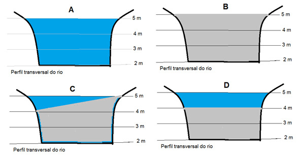 Figura 18 Em A, rio sem a barragem; em B, barragem construída corretamente e em C e D, barragem construída incorretamente. 10.