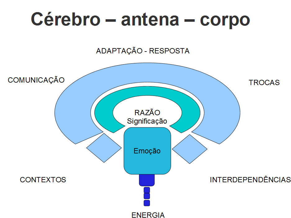 Comunicação