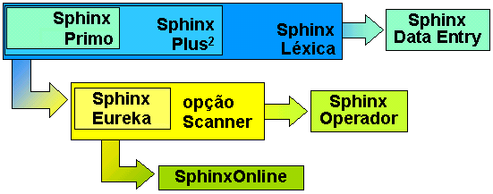 2. A Plataforma Tecnológica Sphinx O Sphinx é uma gama de sistemas simples, intuitivos, confiáveis, que permitem, entre outros, gerir planos de análise e exploração de dados, tabulação automática,