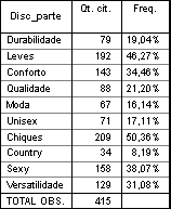 Veja a tabulação simples de uma das questões transformadas: Perfis: permite criar uma nova variável fechada cujas categorias correspondem a combinações lógicas de variáveis.