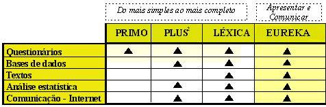 3. Tabela comparativa dos sistemas FUNÇÕES SPHINX SPHINX SPHINX SPHINX PRIMO PLUS 2 LÉXICA EUREKA Concepção de enquêtes e elaboração do questionário Definição de questões fechadas, escalares,