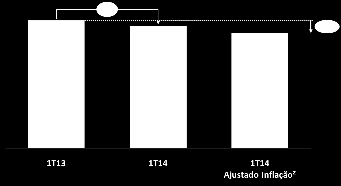 Custos e Despesas Despesas Operacionais¹ 1T14 Custos e Despesas (R$ MM) (R$ MM) Executamos plano de redução de R$