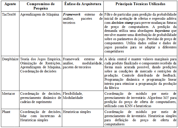 109 guns cenários, a percentagem de pedidos atrasados do agente Phant chegou a 25%. Tabela 6.