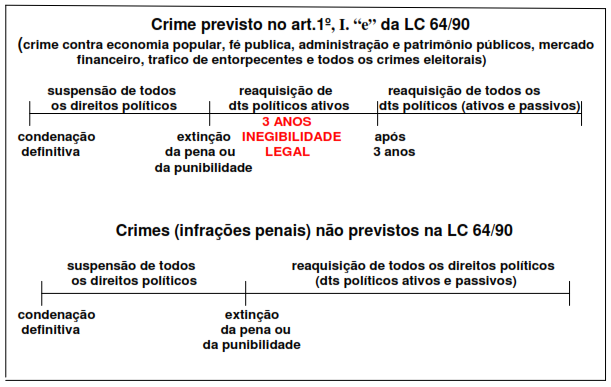 Obs¹: Há uma declaração de extinção de punibilidade ou de extinção da pena, que é comunicada (por ato administrativo mínimo para dar ciência) à justiça eleitoral e às juntas eleitorais, havendo