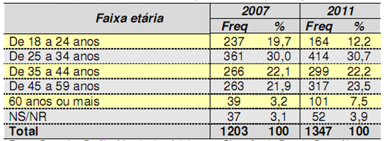 22 Em 2011, através de ação do plano municipal de enfrentamento à situação de rua, organizou-se novamente o levantamento censitário das pessoas nesta situação no município.