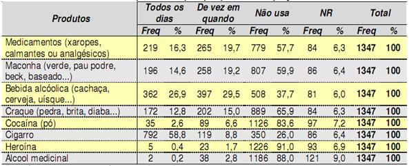 que um percentual grande de sujeitos indica o consumo de álcool e outras drogas. Tabela 3 Consumo de produtos que podem ser prejudiciais à saúde 2011 Fonte: Porto Alegre (2011).