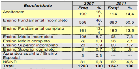 23 Tabela 2 Escolaridade da população adulta em situação de rua de Porto Alegre 2007 e 2011 Fonte: Porto Alegre (2007, 2011).