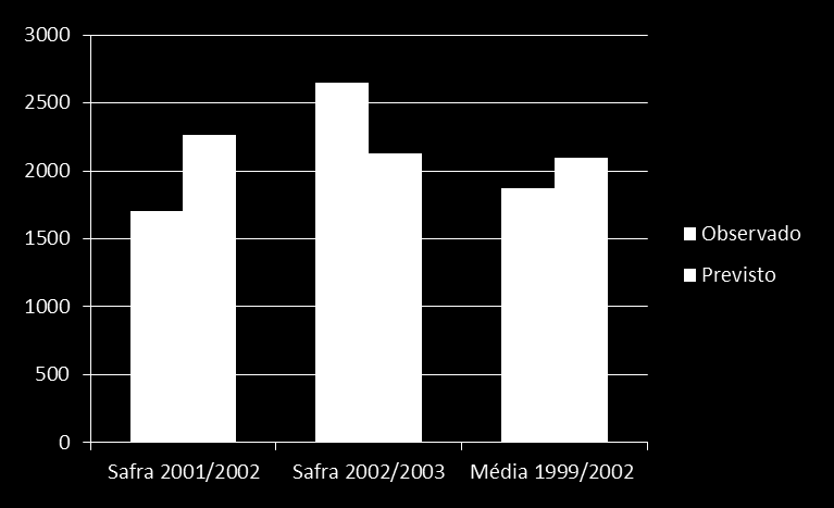 A Soja no Rio Grande do Sul - produtividade média e a expectativa de rendimento períodos 1990-2001 X 2005-2013 em Kg/ha/ano e safra transgênica de 2003 Rendimento Previsto (Expectativa) A SAFRA