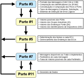 receber e armazenar os dados do processo) e as demais ECUs, e especifica o gerenciamento das tarefas previstas e realizadas pela máquina.