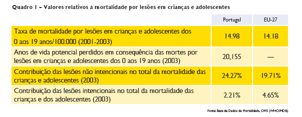 I INTRODUÇÃO Os traumatismos e as lesões são a principal causa de morte das crianças e adolescentes entre os 0 e os 19 anos em Portugal.