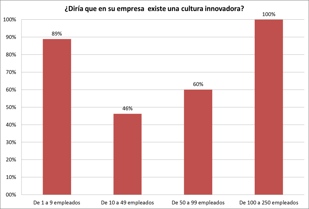 Houve propostas para desenvolver projetos inovadores/ Inovações de forma sistemática e sustentável ao longo do tempo?