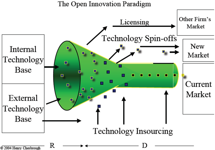 8 Figura 1: Modelo de Inovação Aberta segundo Chesbroug No modelo de closed innovation, uma organização é considerada auto-suficiente, integrando verticalmente todas as fases do processo de inovação.