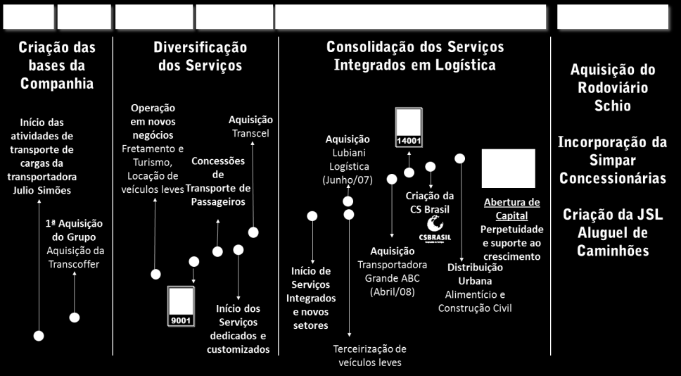 JSL: Transportadora que se transformou no maior portfólio de serviços logísticos com posicionamento único no Brasil 2 Forte histórico de crescimento com sólidas vantagens competitivas JSL em números