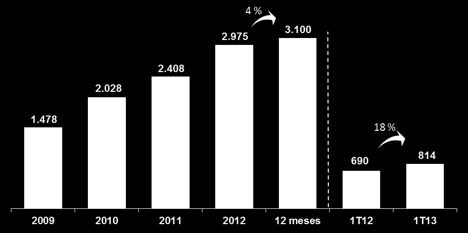 JSL Logística: Resultados Financeiros Reportados (R$ milhões) Receita Bruta Total (Serviços + Venda de Ativos) EBITDA-Adicionado (EBITDA-A)¹ CAGR 09-12: 26,6 % Receita de Serviços Recorde CAGR 09-12: