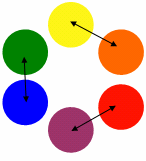 25 3.7 Cores análogas Na Figura 6, podemos verificar que as cores análogas aparecem lado a lado. Conforme Ralha (2006),, são cores análogas porque há nelas uma mesma cor básica.