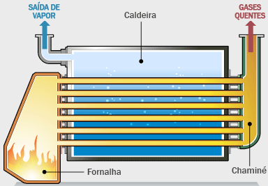 Caldeiras ou Geradores de Vapor Aquatubular Para alta vazão e