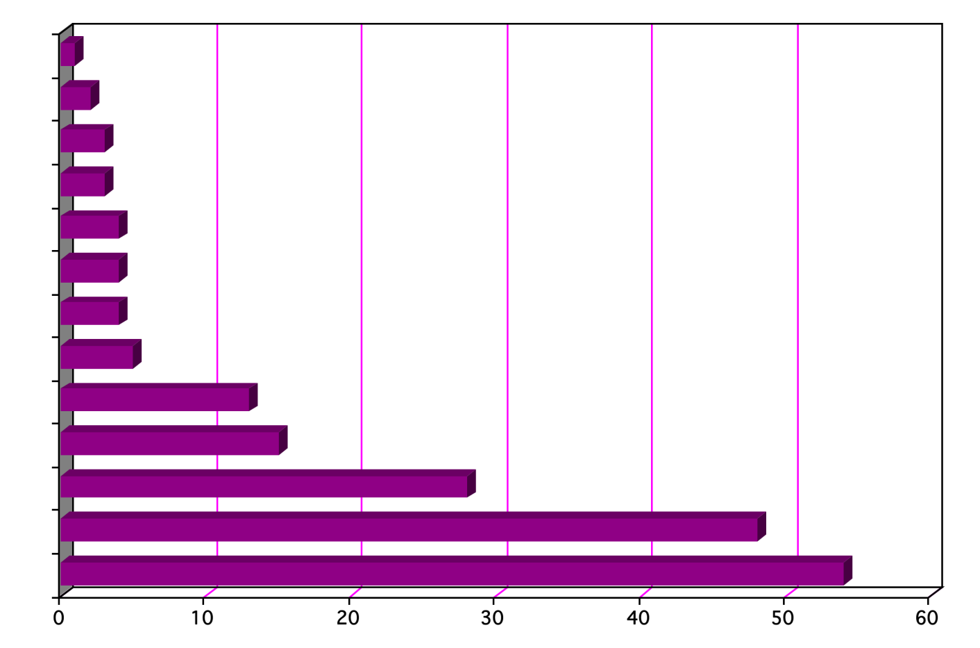 Doutoramentos em Ciência do Vinho em Portugal por Área de Investigação (1983-2007) Antropologia Sociologia História e Arqueologia Ciências da Terra e do Espaço Economia e Gestão