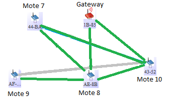 86 Figura 58: Leitura detalhada dos paths para o Cenário 1 - Fase 3 6.1.1. AVALIAÇÃO DOS PATHS Nessa seção será feita uma análise visual cronológica das mudanças na topologia da rede.