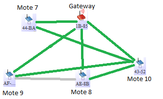 92 Figura 74: Topologia da rede no cenário 2 - estado 1 Figura 75: Topologia da rede no cenário 2 - estado 2 Três minutos depois, as alterações na Figura 76 e na Figura 77 mostram uma troca de rotas