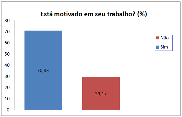 Figura 4 Análise do significado de motivação Observa-se que 89,58% dos trabalhadores alegam compreender o significado de motivação.