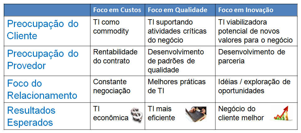 90 contratação de um provedor de TI externo.