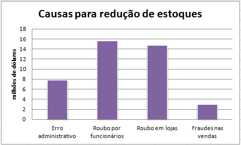 3 GRÁFICOS DE BARRAS É um gráfico formado por retângulos horizontais de larguras iguais, onde cada um deles representa a intensidade de uma modalidade ou atributo, cujo comprimento de cada retângulo