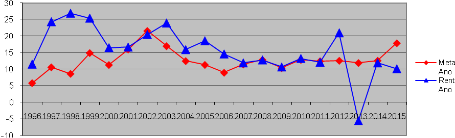 Ano TABELA 5 Meta Atuarial X Rentabilidade Período 1996-2015 Meta Rentabilidade Ano Ano Diferença Acumulada 1996 5,84 11,53 5,69 5,69 1997 10,62 24,35 13,73 20,20 1998 8,65 26,92 18,27 42,16 1999