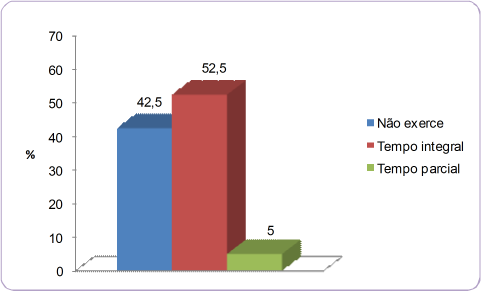 FIGURA 4. Distribuição dos evadidos quanto à execução de atividades remuneradas, em percentagem. Cursinho pré-vestibular IDEAL, 2009.