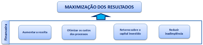 83 Figura 16 - Objetivos estratégicos da perspectiva financeira Fonte: (Santos, 2012) 6.1.4.