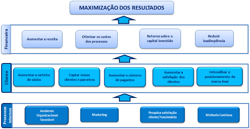 85 Os objetivos estratégicos da perspectiva de aprendizagem e crescimento podem ser visualizados na figura 18.