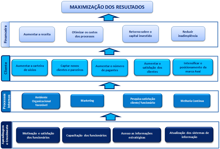 86 Deste modo, para possibilitar o atendimento dos objetivos traçados nas outras perspectivas, definiram-se 4 (quatro) objetivos estratégicos, são eles: Motivação e satisfação dos funcionários,