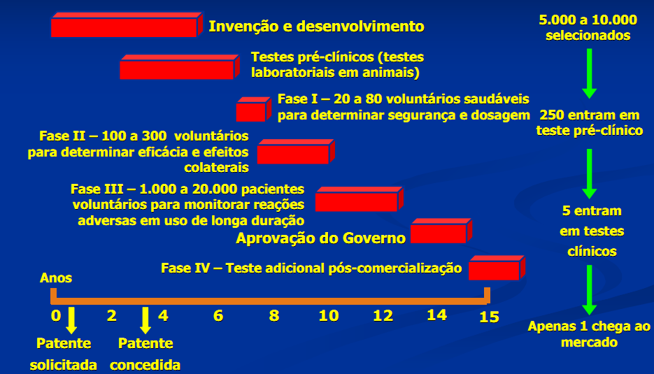 Debate sobre patentes O monopólio temporário garante o retorno dos inves timentos e riscos das atividades de Pesquisa & Desenvolvimento, dos gastos com o registro do medicamento e da