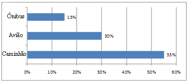 abaixo ilustra a distribuição dos modos usados pelas empresas de courier para distribuir suas entregas.