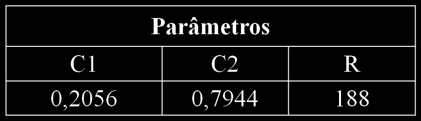 7.1 Resultados das simulações dos artigos 99 7.1.3 Simulações associadas aos testes de [46] Na Tabela 7.