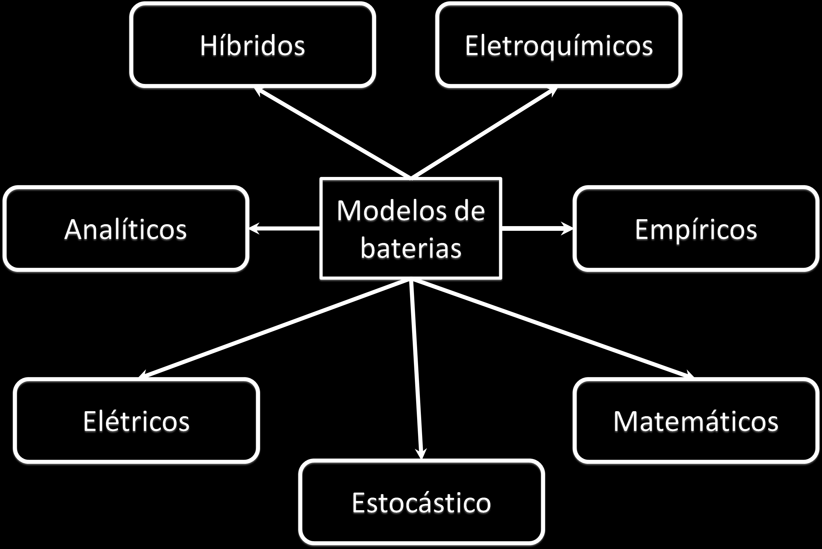 2.2 Modelos de Baterias 27 Figura 2.10: Os vários tipos de modelos de baterias existentes.