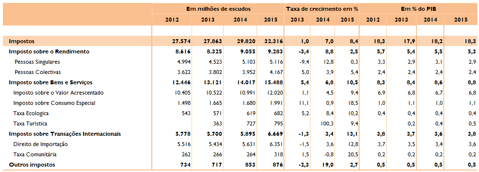 Relatório Orçamento do Estado 215 Figura 35 Evolução dos principais impostos Fonte: MFP 344.