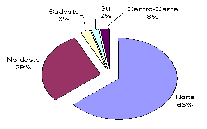 Participação das regiões fisiográficas na produção de mandioca no ano de 2007.