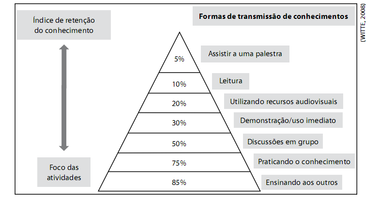 3 formação: a autonomia no processo de aprendizagem e a redução de custos no processo de formação permanente de aprendizes adultos.