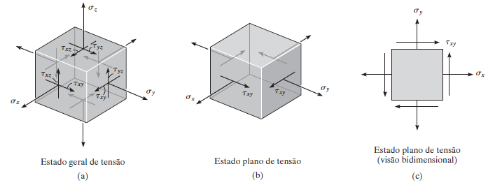 6.1 Tensões principais no plano- O estado geral de tensão em um ponto é caracterizado por seis componentes independentes da tensão normal e de cisalhamento.