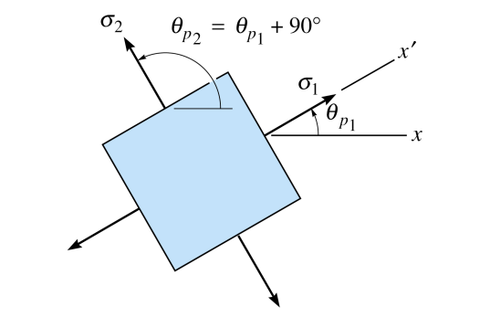 6) As tensões principais σ 1 e σ 2 (σ 1 maior ou igual a σ 2 ) são apresentadas pelos dois pontos B e D onde o círculo intercepta o eixo σ, isto