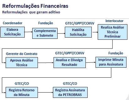 O pedid de remanejament será analisad pela GTEC/GPPT/COINV. Cas necessári, serã slicitads ajustes à Partícipe. Sanadas as pendências, a slicitaçã é encaminhada para aprvaçã da área técnica.