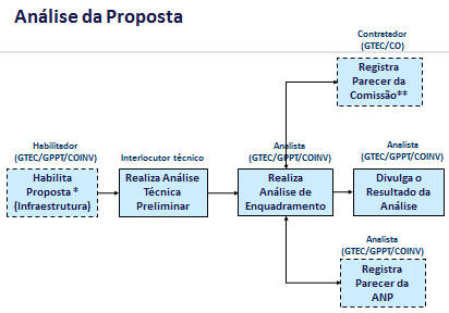 Figura 2.2 Análise da Prpsta * A habilitaçã da prpsta é necessária smente para prjets de Infraestrutura e executivs.