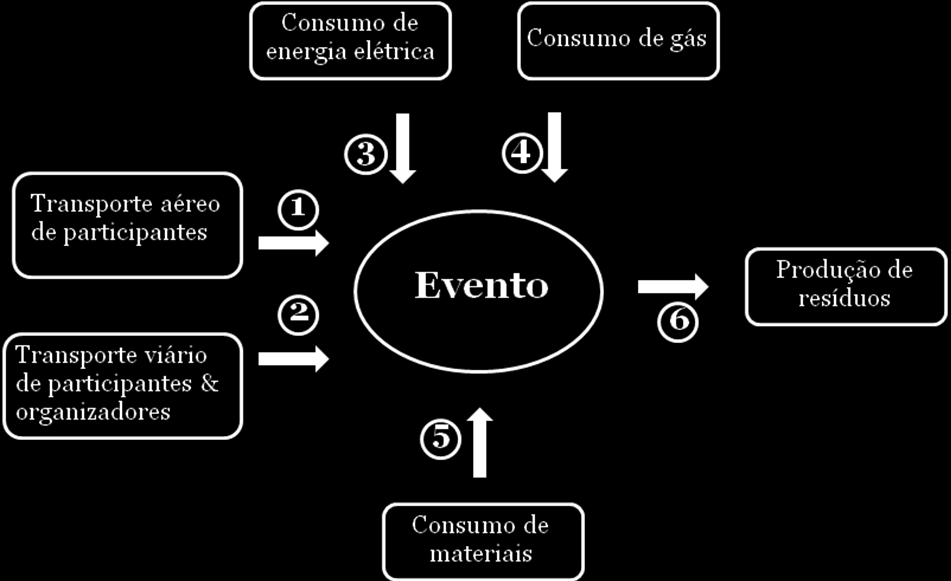 Produção de Resíduos Energia Elétrica Combustíveis (gás) Materiais de Consumo Figura 1: Fonte de gases de efeito estufa incluídas no inventário 4.