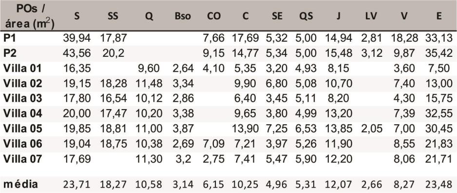 Em relação à variável dimensional, os nove POs que deram origem aos PRs apresentam a mesma ordem decrescente de área por setor: íntimo>social>serviço (Figuras 5 e 6).