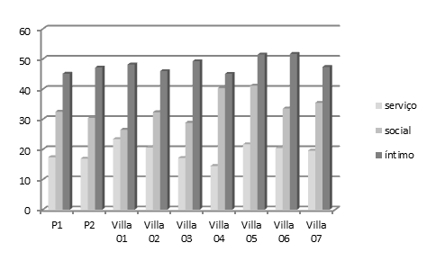 Da área restante, aproximadamente dois terços corresponde ao social e um terço, ao serviço. Já no Villa 01, a área de serviço é quase igual à área social.