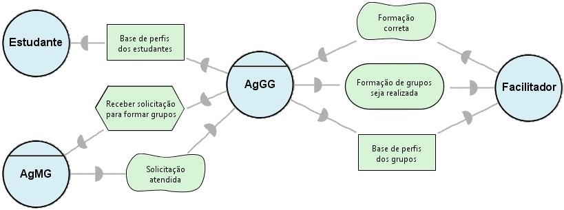 Esse modelo exibe os relacionamentos de dependência estratégica entre os atores AgGG, AgMG, Estudante e Facilitador.