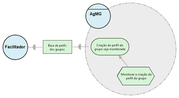 A Figura 9 ilustra o modelo SR do AgMG. Esse modelo apresenta detalhadamente as estratégias internas do AgMG.