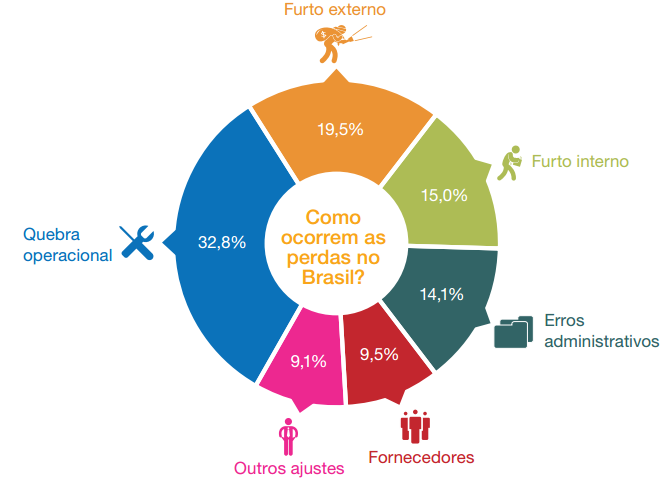 76 Figura 1 - Distribuição das perdas no varejo brasileiro FONTE: SEBRAE-SP, 2015. Esses dados levantados pelo SEBRAE SP, os mesmos são como uma media da pesquisa já realizada pelo mesmo.