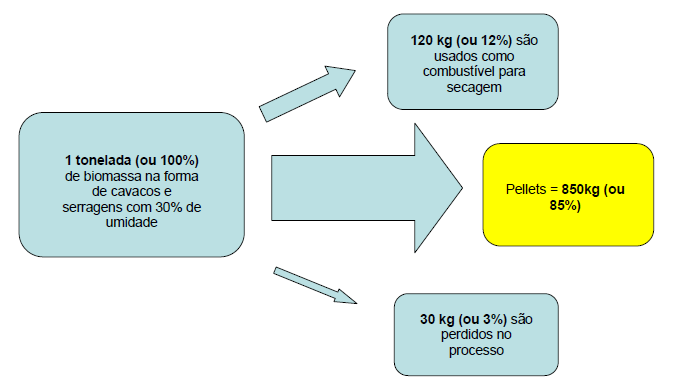 38 Figura 6 - Balanço de massa do processo de pelletização Fonte: Serrano (20